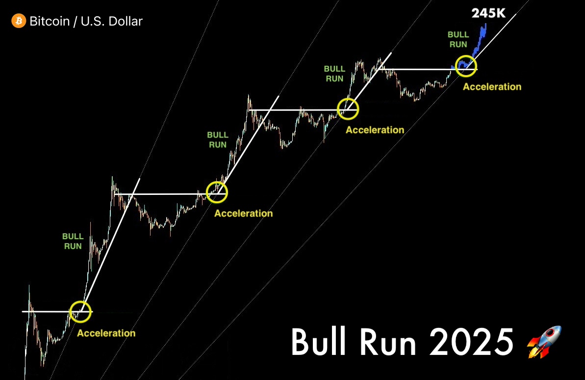 Bitcoin enters the Acceleration phase on May 30 🔥

The next target for $BTC is $245K, and altcoins will skyrocket 100x in a few weeks.

Today is your chance to get in early and turn $100 into $100,000 with lowcaps.

Here’s what I'm buying before the next Altseason 👇🧵
