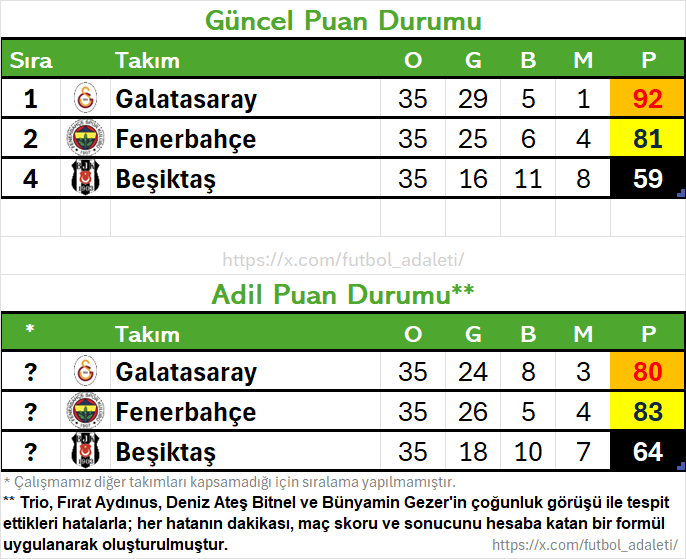 futbol_adaleti's tweet photo. 37. Hafta Adil Puan Durumu hazır. Algoritmamıza göre:
- #GOZvGS maçı adil sonuçlandı. ✅
- #BJKvCRS maçını Beşiktaş kazanmalıydı. ❌
- #HTYvFB maçı adil sonuçlandı. ✅
Detaylar cevaplarda.🎯 Bu ve daha fazlası için takip edin. 👈 https://t.co/mtBc8nARqE