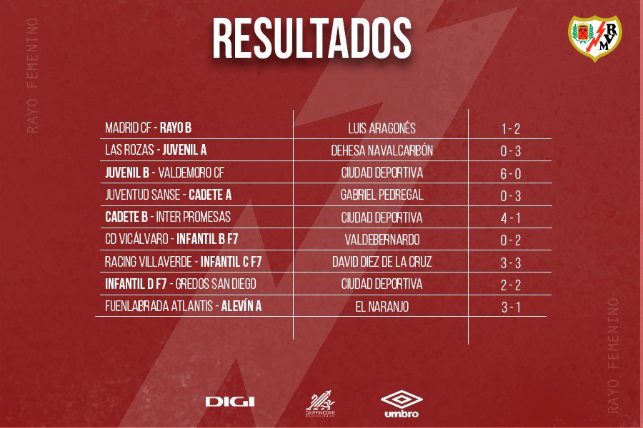 👧 𝐑𝐞𝐬𝐮𝐥𝐭𝐚𝐝𝐨𝐬: 𝟐𝟒 𝐲 𝟐𝟓 𝐝𝐞 𝐦𝐚𝐲𝐨 

➕ Seis victorias y dos empates en nueve partidos 

✅ Importante victoria para el Rayo B a domicilio 

#VamosRayoFemenino ⚡️