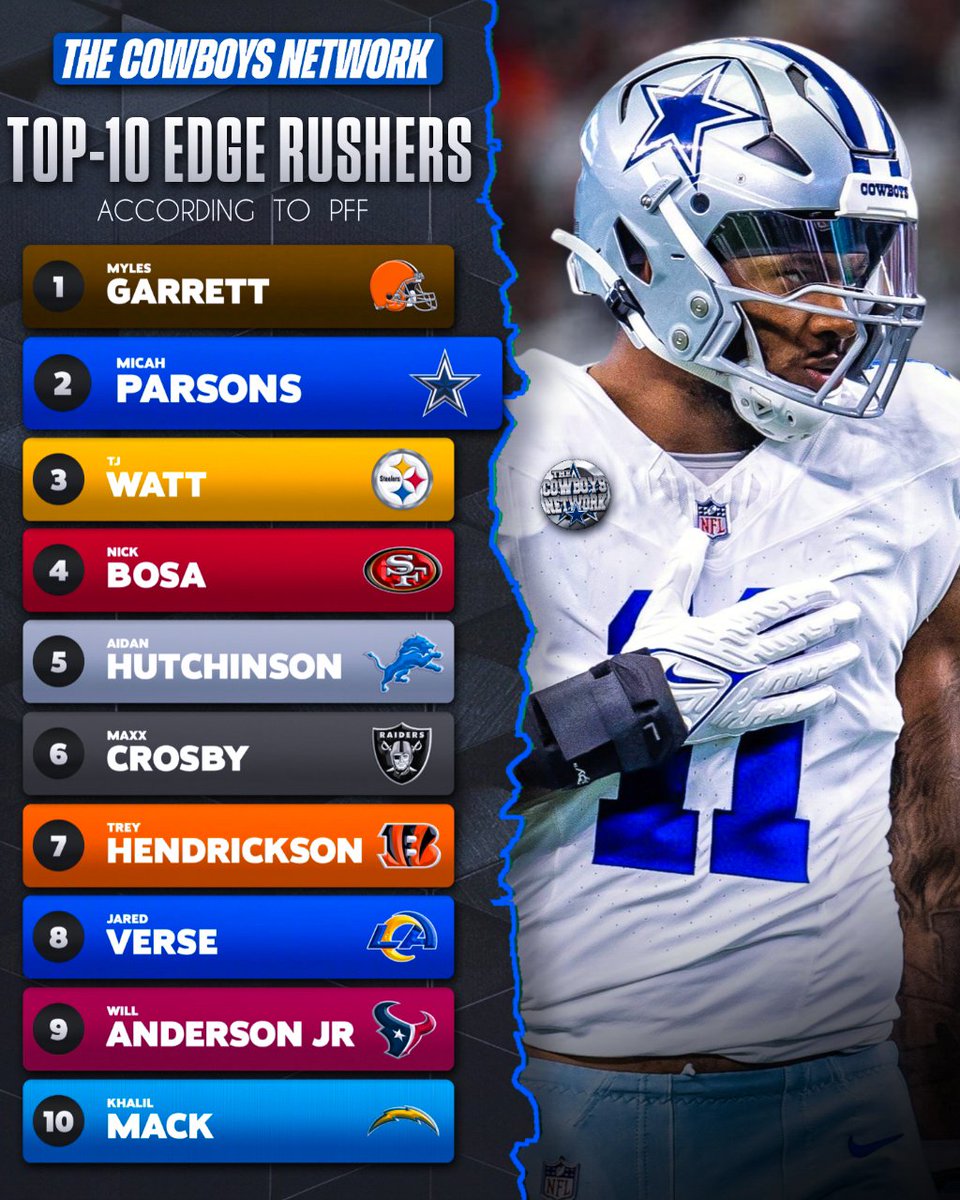 Top-10 Edge Rushers going into the 2025 season, according to PFF. Agree or Disagree? #dallascowboys