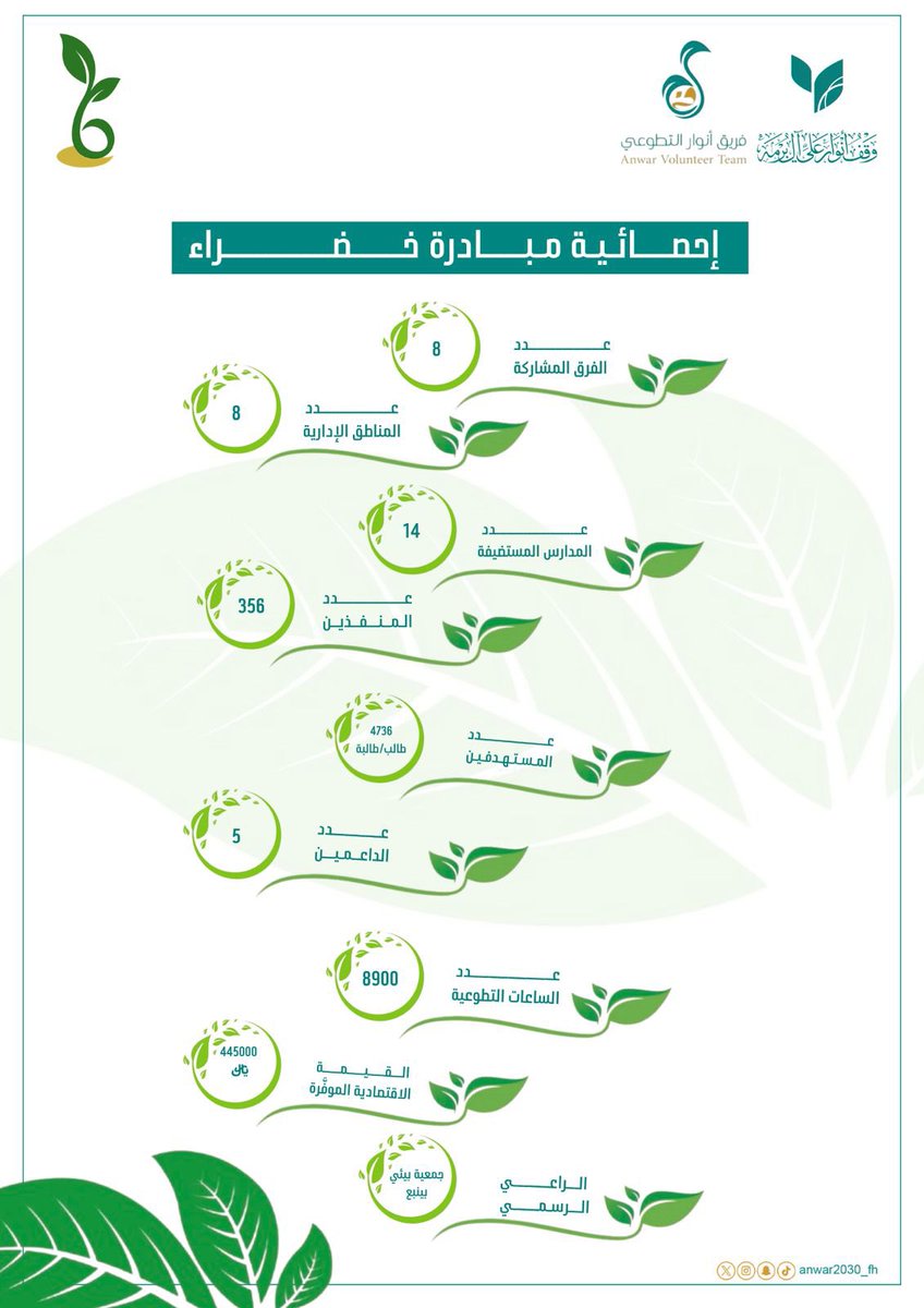 فريق أنوار التطوعي (@anwar2030_fh) on Twitter photo الحمد لله على التمام والكمال
بين يديكم إحصائية مبادرة خضراء ، والتي أقيمت بتاريخ 1 - 24/ 11 / 1446
شكرًا لكل من ساهم بإنجاح هذه المبادرة من قادة الفرق ، وأعضاء ، ومن داعمين ، ومن مصممين ، ومن متطوعين
وشكرًا للراعي الرسمي : جمعية بيئي بينبع <a href="/yanbuenv/">Yanbu Environment</a>
#فريق_أنوار_التطوعي الحمد لله على التمام والكمال
بين يديكم إحصائية مبادرة خضراء ، والتي أقيمت بتاريخ 1 - 24/ 11 / 1446
شكرًا لكل من ساهم بإنجاح هذه المبادرة من قادة الفرق ، وأعضاء ، ومن داعمين ، ومن مصممين ، ومن متطوعين
وشكرًا للراعي الرسمي : جمعية بيئي بينبع <a href="/yanbuenv/">Yanbu Environment</a>
#فريق_أنوار_التطوعي
