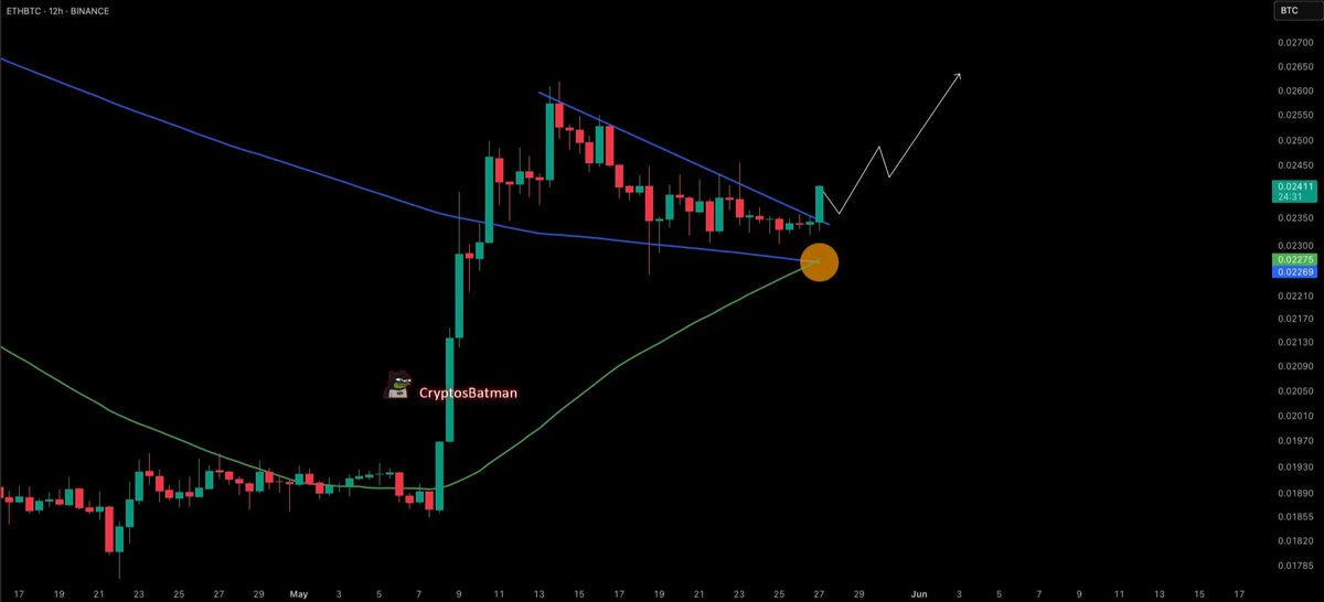 CryptosBatman's tweet image. HUGE! $ETH/$BTC just pulled a golden cross. The 50-day MA finally crossed above the 200-day. That's a big move!

Plus, price broke out of its short-term bearish trendline.

If you're still hating on Ethereum at this point you don't deserve the gains. Don’t say i didn't warn you.