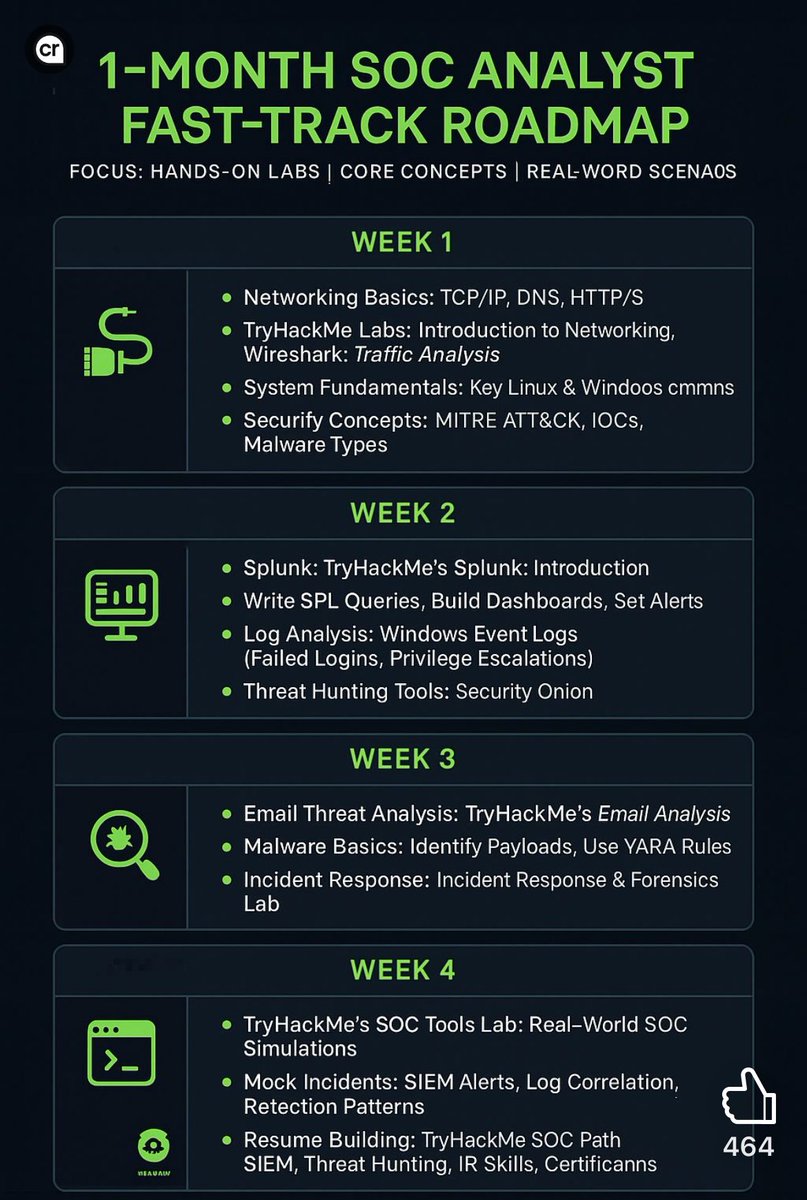TheCyberPatron_'s tweet image. 1 Month SOC Analyst Roadmap