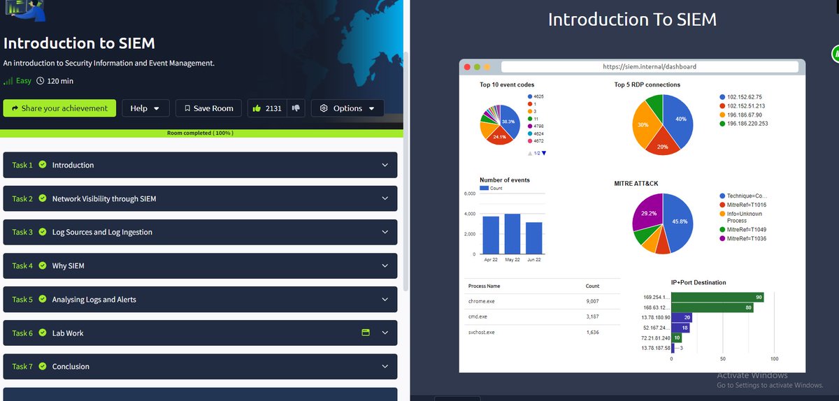 #Day94
🚨 Levelling up! 🔐 Just completed TryHackMe's "Logs Fundamentals" &amp; "Introduction to SIEM." Deep dive into log analysis, Windows/web server logs, and network visibility. Essential for SOC roles! 

#cybersecurity #SIEM #LogAnalysis #TryHackMe