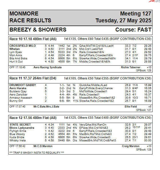 Tuesday 27th May 2025 Race Results