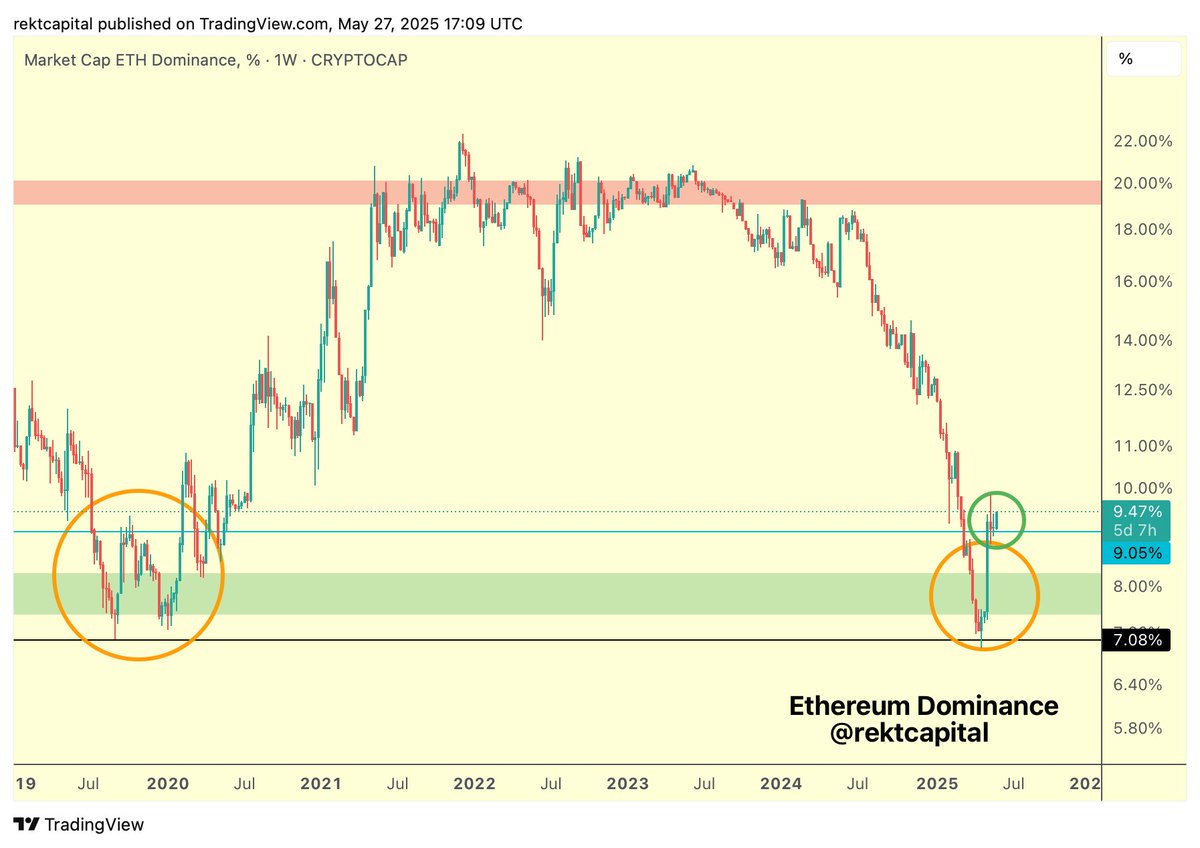 rektcapital's tweet photo. $ETH Dominance

Ethereum Dominance is showcasing initial signs of trying to hold the ~9% level as support (green circle)

If it can continue to do this, then Ethereum may become more market-dominant in June

#ETH #Crypto #Ethereum https://t.co/As4qkkWMcD