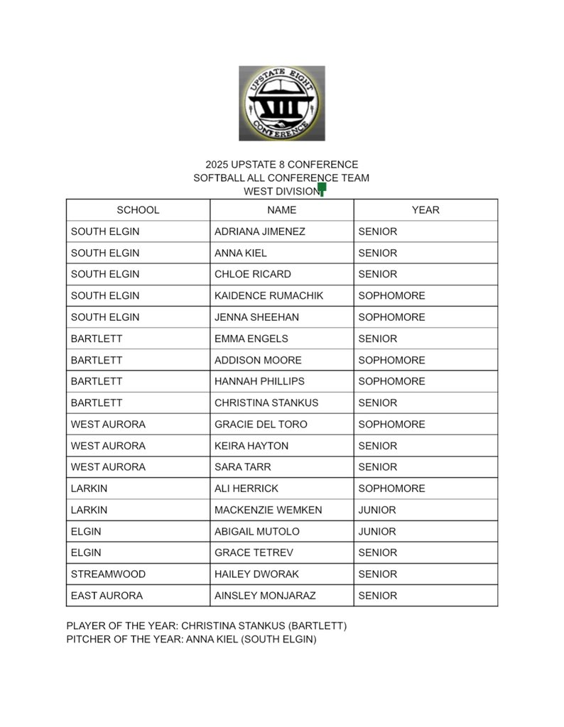 UpstateEight's tweet image. 2025 Upstate 8 Conference East and West Division Softball All Conference teams.