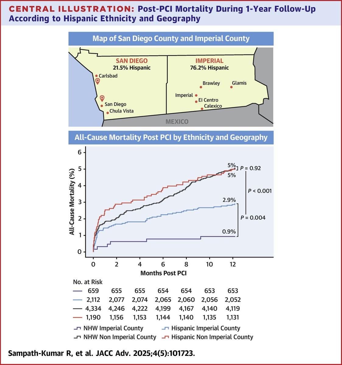 Revathy Sampath-Kumar MD (@rsampathkumarmd) on Twitter photo Excited to share our manuscript in <a href="/JACCJournals/">JACC Journals</a> on the Impact of Hispanic Ethnicity, Geography, and Insurance Status on Cardiovascular Outcomes in Patients Undergoing Percutaneous Coronary Intervention <a href="/UCSDCardiology/">UC San Diego Cardiology</a>
doi.org/10.1016/j.jaca… Excited to share our manuscript in <a href="/JACCJournals/">JACC Journals</a> on the Impact of Hispanic Ethnicity, Geography, and Insurance Status on Cardiovascular Outcomes in Patients Undergoing Percutaneous Coronary Intervention <a href="/UCSDCardiology/">UC San Diego Cardiology</a>
doi.org/10.1016/j.jaca…
