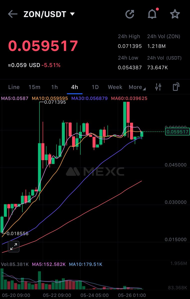 Kudos to the @Zon_token team and community,

Bullish chart, ready for new ATH. 

Get in now!