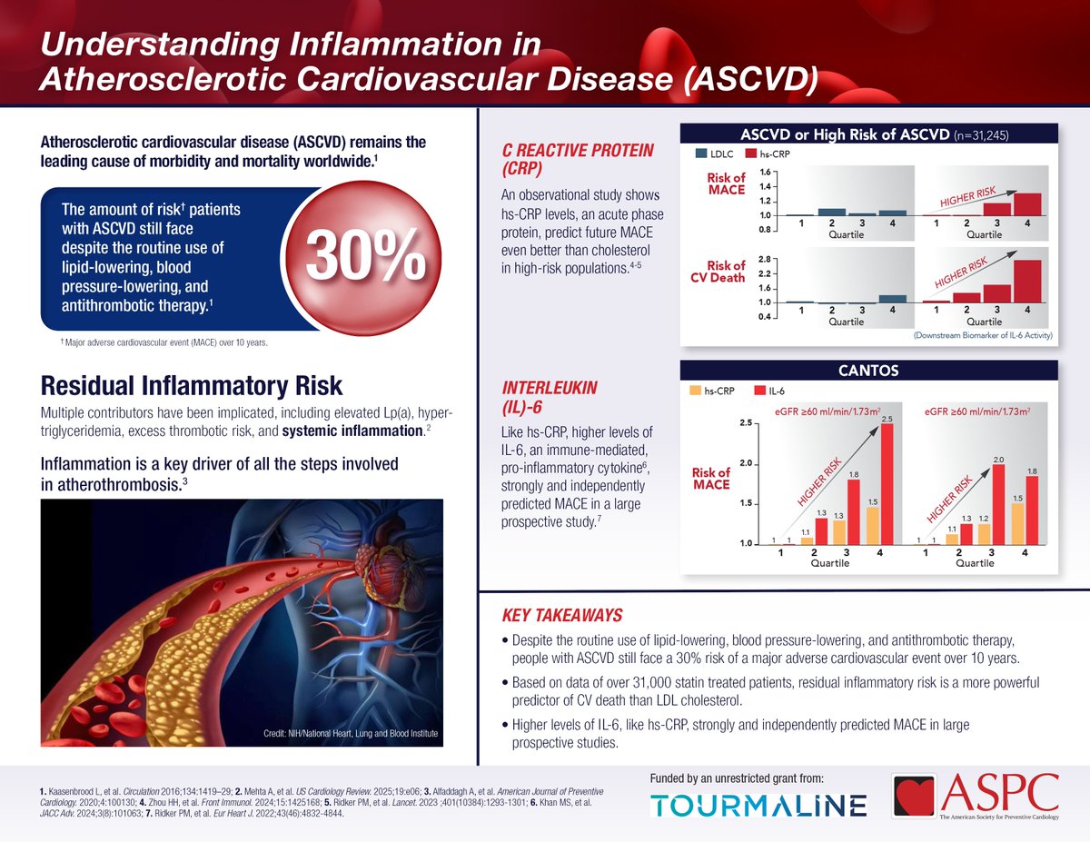 ASPC (@aspcardio) on Twitter photo How much do you know about inflammatory residual risk? Despite routine use of lipid-lowering, blood pressure-lowering, & antithrombotic therapy, people with #ASCVD still face a 30% risk of a major adverse cardiovascular event over 10 years. <a href="/TourmalineBio/">Tourmaline Bio</a> ow.ly/Z3Pi50VZpgY How much do you know about inflammatory residual risk? Despite routine use of lipid-lowering, blood pressure-lowering, & antithrombotic therapy, people with #ASCVD still face a 30% risk of a major adverse cardiovascular event over 10 years. <a href="/TourmalineBio/">Tourmaline Bio</a> ow.ly/Z3Pi50VZpgY