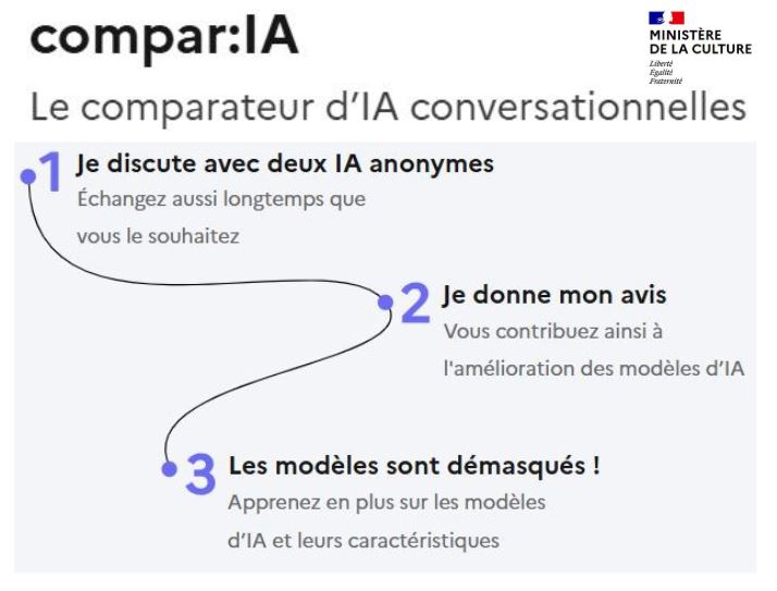 🚨 💻 Ne vous fiez pas aux réponses d’une seule #IA
📚 compar:IA est un outil gratuit de sensibilisation à l’IA générative et à ses enjeux
🌟 Testez au même endroit les dernières IA de l’écosystème
🎓👉 comparia.beta.gouv.fr

<a href="/MinistereCC/">Ministère de la Culture 🇫🇷</a> | <a href="/Eduscol/">éduscol</a>
#ComparIA, #betaGouv, #DINUM