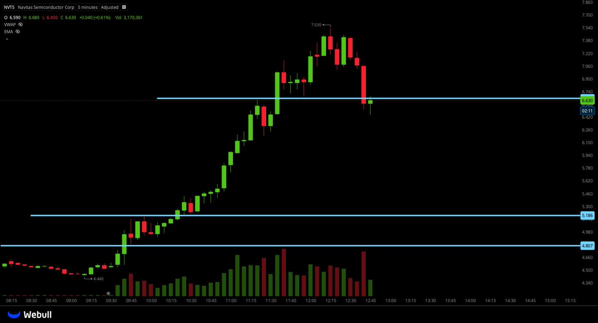 AnalystHudson's tweet photo. $NVTS surged over 40% today after $NVDA partnered with Navitas to co-develop a next-gen 800V HVDC architecture, underscoring power as a critical bottleneck in AI growth. https://t.co/FvxvokzswA