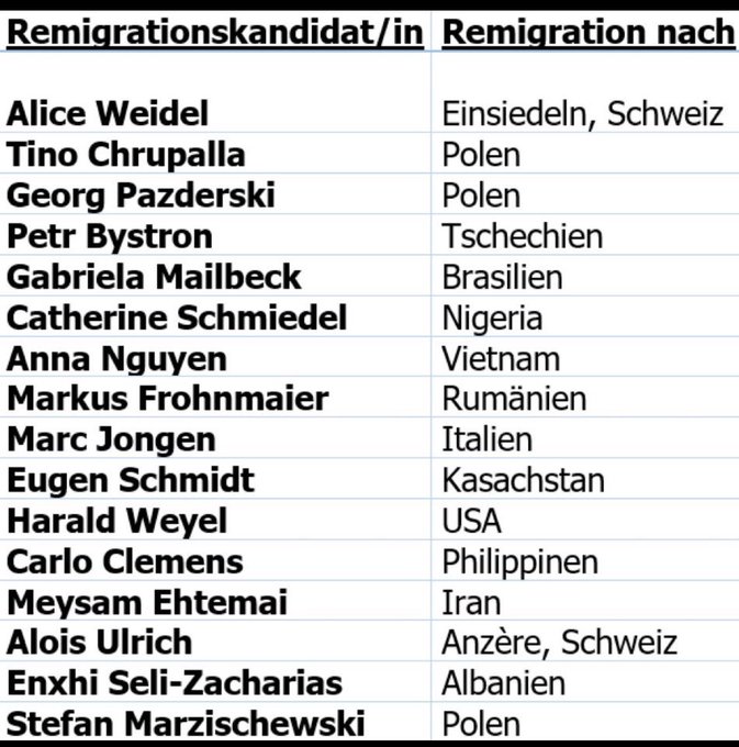 Gute Heimreise!
<a href="/Alice_Weidel/">Alice Weidel</a>
<a href="/Tino_Chrupalla/">Tino Chrupalla</a>
<a href="/Georg_Pazderski/">Georg Pazderski</a>
<a href="/PetrBystronAfD/">Petr Bystron</a>
<a href="/MailbeckG/">Gabrielle Mailbeck</a>
<a href="/9jafraeulein/">Catherine Schmiedel</a>
<a href="/nguyen_afd/">Anna Nguyen, MdL</a>
<a href="/Frohnmaier_AfD/">Markus Frohnmaier</a>
<a href="/Marc_Jongen/">Marc Jongen MdEP</a>
<a href="/Eugen__Schmidt/">Евгений Шмидт - прямиком из Германии</a>
<a href="/h_weyel/">Prof. Harald Weyel</a>
<a href="/clemens_carlo/">Carlo Clemens, MdL</a>
<a href="/UlrichAlois1/">Alois von Anzère</a>
<a href="/EnxhiSeli/">Enxhi Seli-Zacharias</a>
<a href="/Marzischewski1/">Stefan Marzischewski</a>