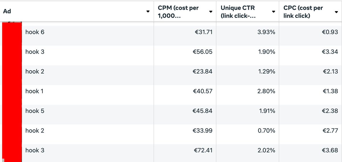 Has been said again and again:

The hook is the most important part of your video,

Different hook clips or headlines can create MASSIVE performance swings.

Isolate your variables and test, test, test.