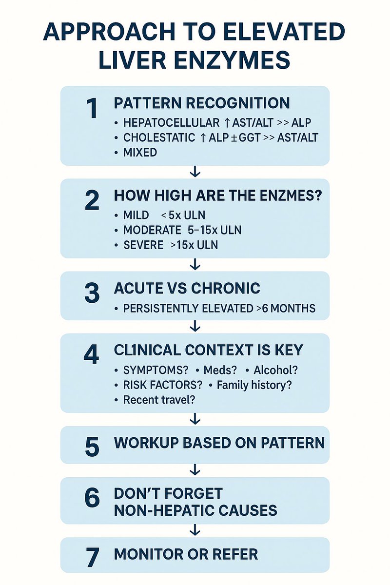 eb_alabdali's tweet photo. 1/ Approaching Elevated Liver Enzymes – A Thread
Elevated liver enzymes are a common incidental finding. But what do they actually mean? Here’s a structured approach to making sense of LFTs:
#MedTwitter #FOAMed #InternalMedicine #KBIM https://t.co/dfE7dDuQGg