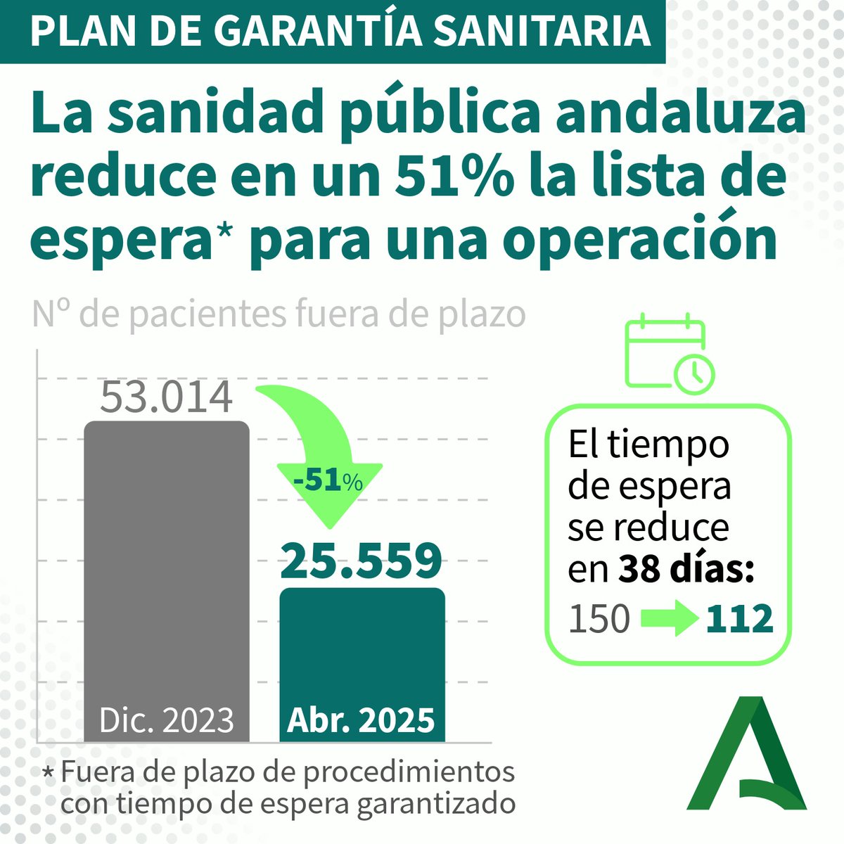 Seguimos avanzando. #Andalucía reduce en 38 días la espera para una intervención quirúrgica en la Sanidad Pública.

Y disminuye un 51% lista de espera quirúrgica para los procedimientos garantizados fuera de plazo.

Con el Plan de Garantía se opera más y bajan los plazos.