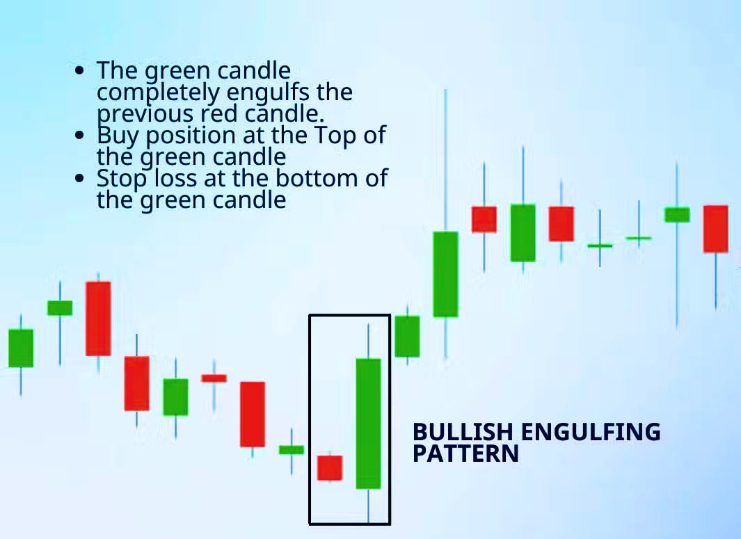 How does Bullish Engulfing Candlestick Pattern Formed?