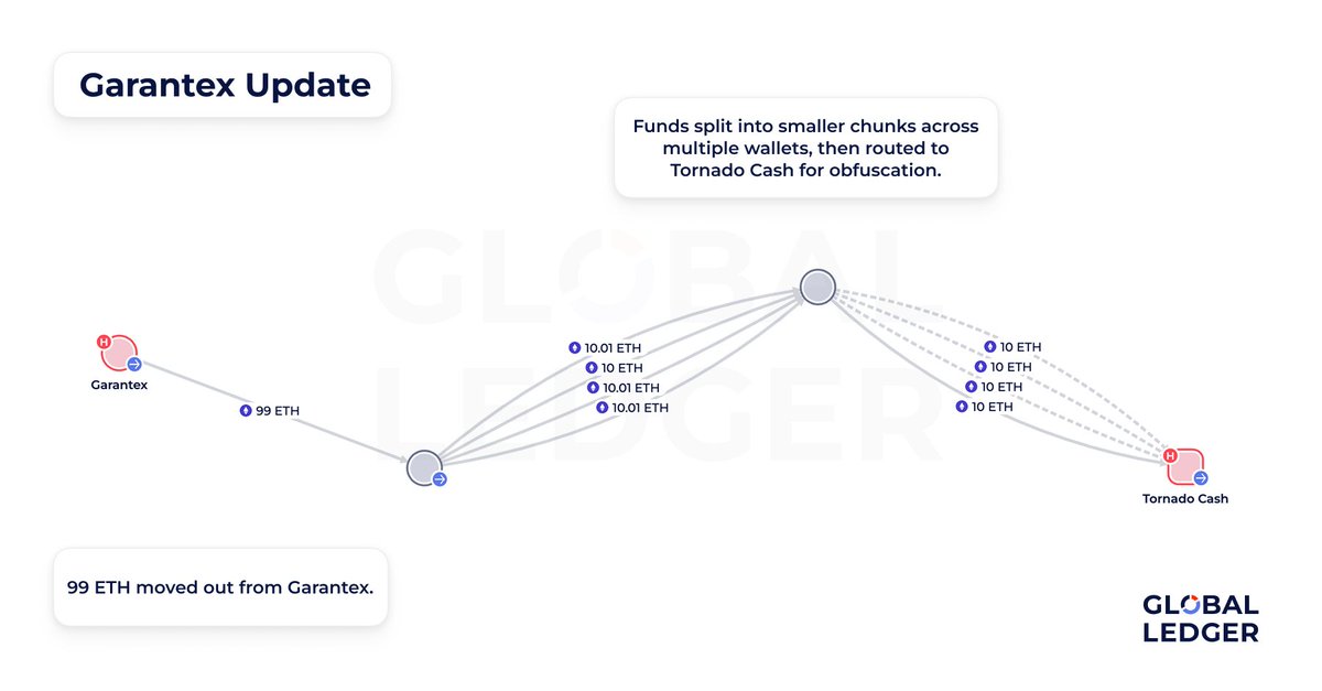 GlobalLedger's tweet image. 🚨 Garantex wallets still operating – laundering activity detected by @GlobalLedger 🚨
#CryptoCompliance #BlockchainAnalytics #Garantex #TornadoCash