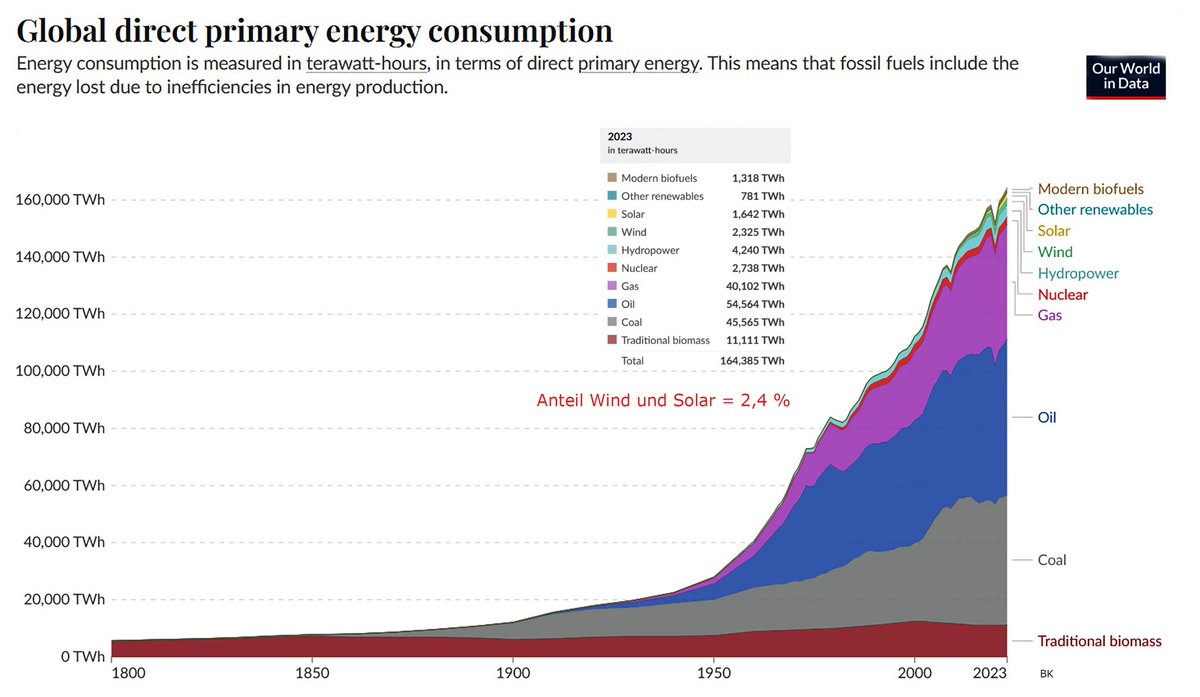 squinkbk's tweet image. Der Anteil von Solar- und Windenergie am globalen Energieverbrauch betrug in 2023 nur 2,4 %.
Hoffen wir für die Umwelt, dass es bald noch weniger ist!