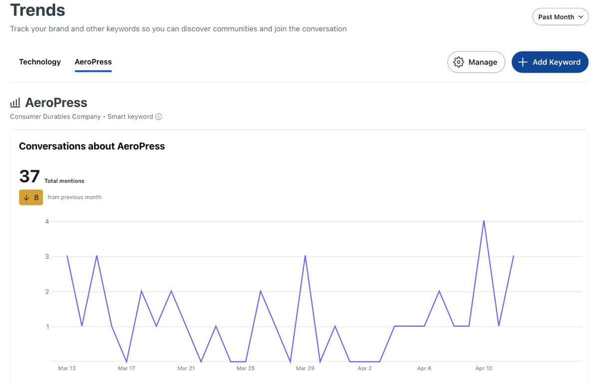 Reddit Trends is officially live. 👀

Reddit now gives you a native tool to see how often your brand is being mentioned in different Subreddits. 

You can monitor 'keywords' at scale with their "Trends" feature. This is gold for community management and brand measurement for WOM.