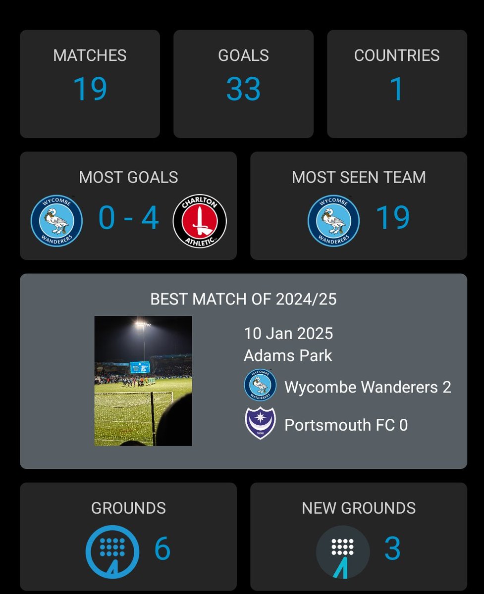 brane_S's tweet photo. Season 2024/25 In Stats based on Match Visits! 

3 New Grounds(25 milestone hit)
150 Wycombe Games
125 Games At Adams Park

18/92 overall 

#Groundhopping #futbology #wycombe #crvenazvezda #chelsea #football #thebeautifulgame❤️⚽️ #stadiums #UK #Goals #Matches #FootballStats https://t.co/fhFvKEngRQ