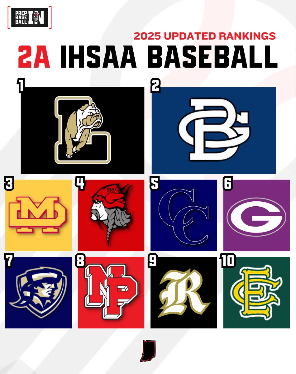 PrepBaseballIN's tweet photo. 𝟮𝗔 𝗧𝗢𝗣 𝟭𝟬

1. Lapel (25-2)
2. Boone Grove (20-5)
3. Mater Dei (17-7)
4. Barr-Reeve (22-5)
5. Lafayette Central Catholic (21-5)
6. Greencastle (16-4)
7. Providence (12-6)
8. North Posey (18-9)
9. Rochester (19-7)
10. Eastern (Greentown) (24-5)

↳ https://t.co/TbgZXs30Kq https://t.co/he2quRQNH7