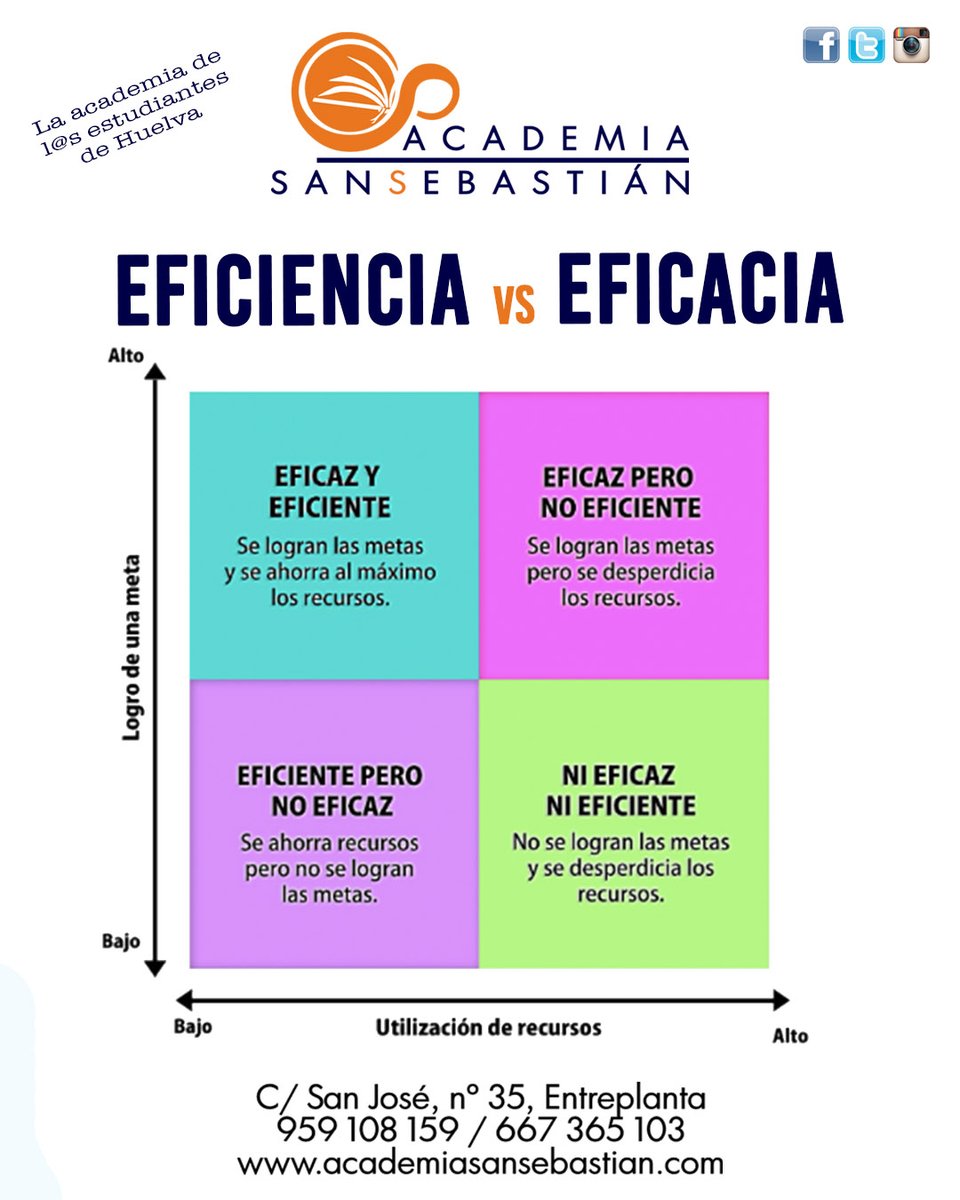 AcSanSebastian's tweet photo. 𝗘𝗳𝗶𝗰𝗶𝗲𝗻𝗰𝗶𝗮 𝘃𝘀 𝗘𝗳𝗶𝗰𝗮𝗰𝗶𝗮: Dos conceptos clave para mejorar tu productividad 📈

𝓐𝓬𝓪𝓭𝓮𝓶𝓲𝓪 𝓢𝓪𝓷 𝓢𝓮𝓫𝓪𝓼𝓽𝓲á𝓷
☎ 667 365 103
💻https://t.co/4LFpZ7lxHC
#Primaria #ESO #Bachillerato #CiclosFormativos #Universidad #PruebasDeAcceso #estudios #huelva https://t.co/2bUgNn4KxB