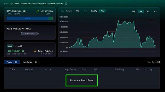 PAINTHEREALONE's tweet image. James Wynn just fully closed his $1.2B $BTC long on Hyperliquid

Dude went from +$20M to -$20M to +$40M to finally -$10M

Biggest DEX position in crypto history. 8-figure roundtrip. And we were all there to watch it 🍿

#Degeneracy for the history books