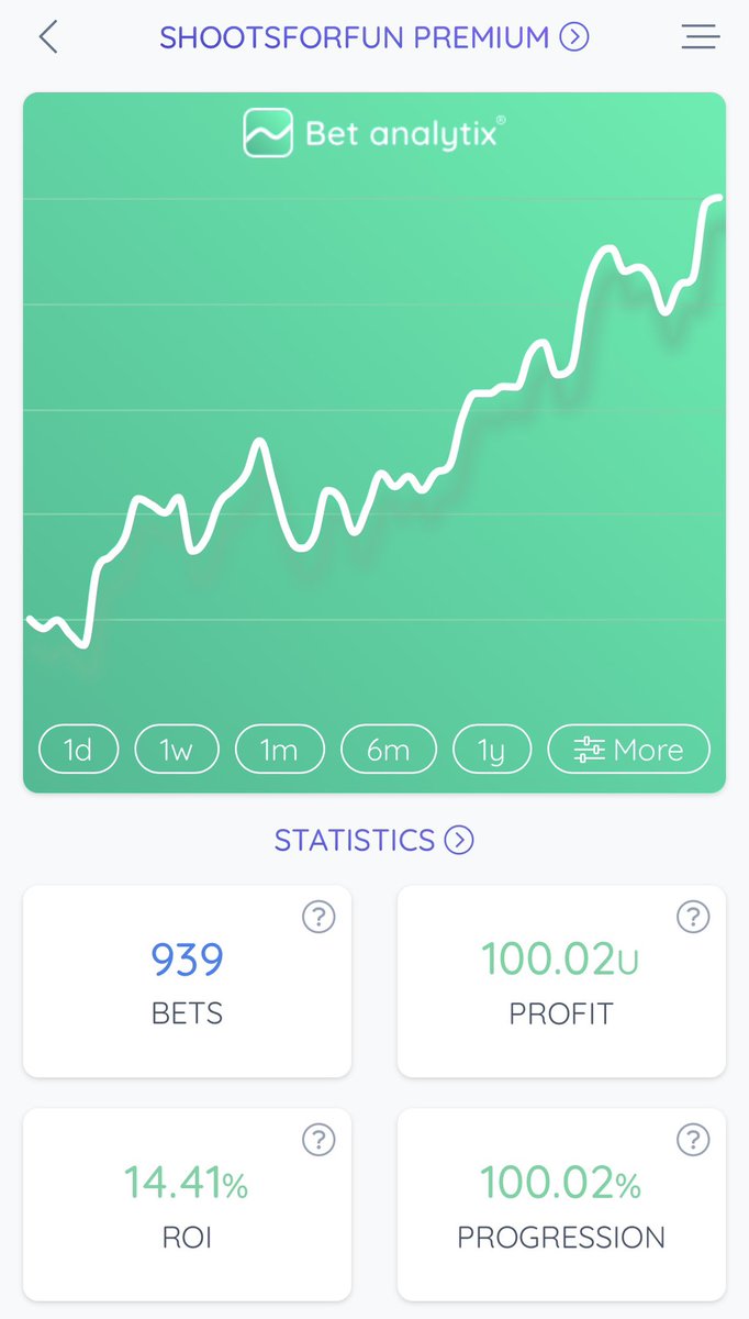 shootsforfun's tweet photo. Great end to a first season of sharing bets⚽️
+69u for May which makes a +100u profit for Premium members since opening the channel in April!
+271u from All bets shared since December including the free ones before Premium took off💰
Already looking forward to next season! https://t.co/bSuq3F4Xj4