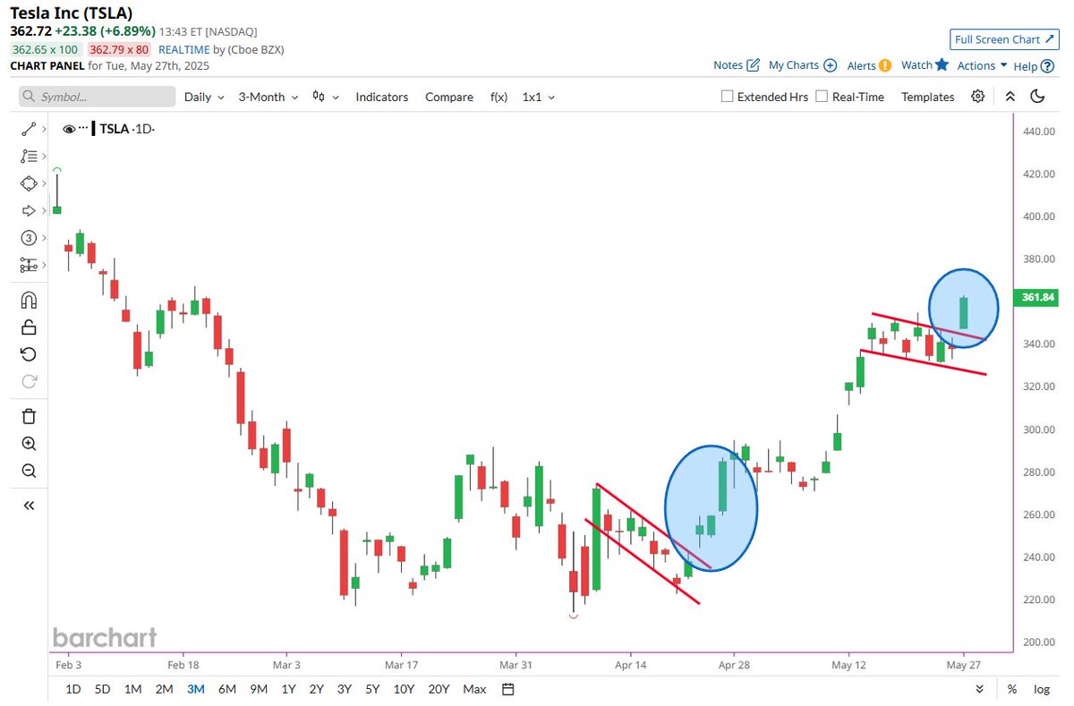 π¨ BREAKING : Tesla $TSLA: Ritorna a Volare Verso Nuove Vette! ππ
