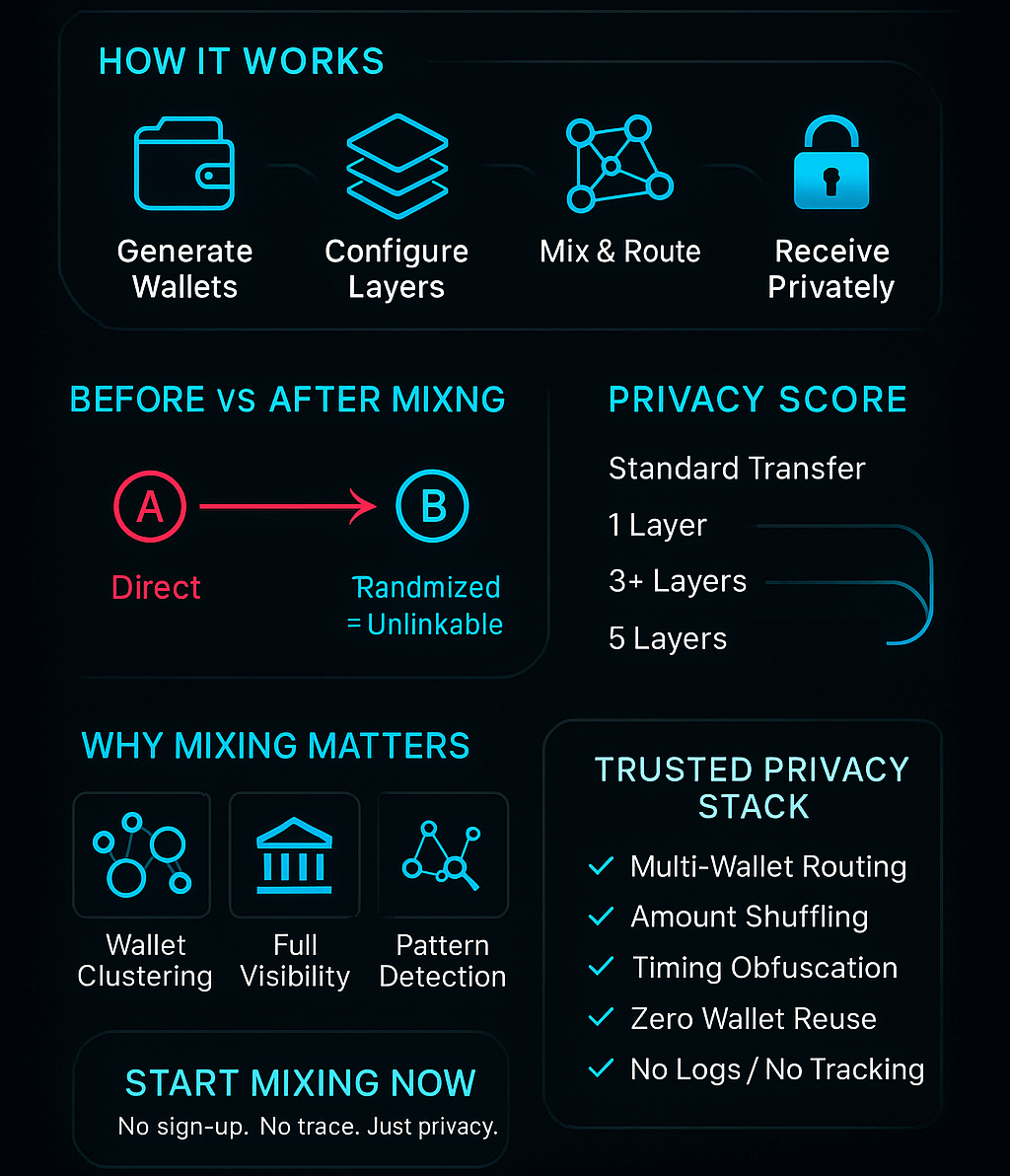 ZenMixsol's tweet photo. How does ZenMix work? 🔒✨

1️⃣ Generate fresh wallets
2️⃣ Configure your privacy layers
3️⃣ Funds get routed + shuffled through randomized paths
4️⃣ Receive clean, unlinkable SOL

No logs. No traces. Pure privacy on Solana ⚡️

👉 https://t.co/RnfZn8yCrA

#Solana #Privacy https://t.co/KaVCzpBQ2A