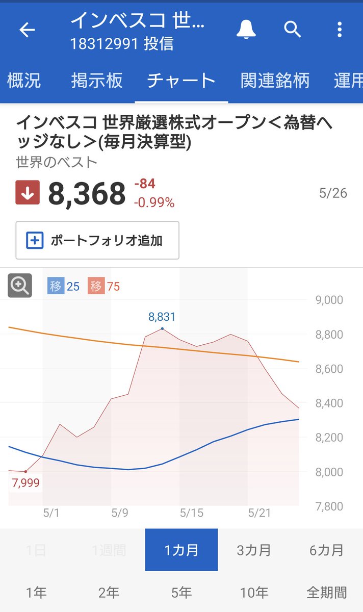 #資産運用　#お小遣い稼ぎ
５月分のインベスコ配当金〜税金取られて92000円の😽お小遣い👛普通分配金の😸利益で入りました😽基準額💹8500円以下になっているので配当金も少しインベスコ世界厳選を😺しばらくは、ちまちま買い増し中です😅