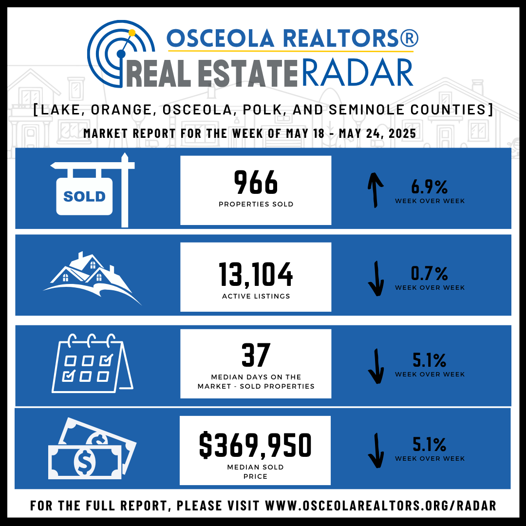👀Check out our weekly market statistics! You can find weekly market stats for Osceola County, Orange County, and more each week in our Real Estate Radar! Visit OsceolaRealtors.Org/Radar for the full report.
