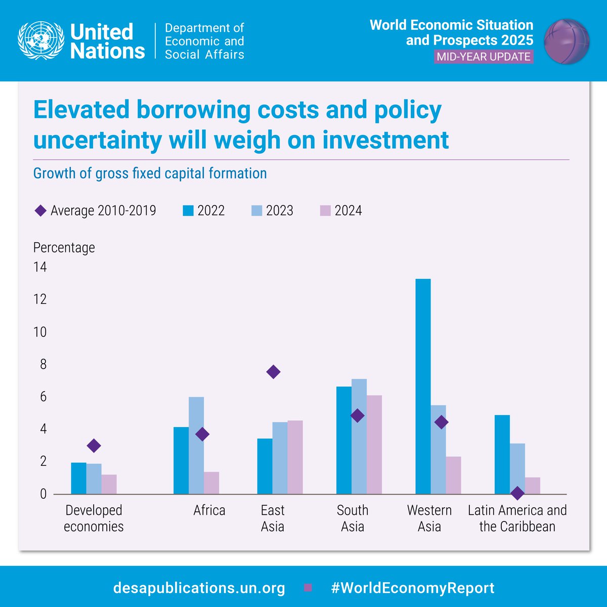 UNDevelopPolicy's tweet image. Global #investment growth will remain weak in 2025 amid trade conflicts, rising costs &amp;amp; policy uncertainty. Some developing economies connected to major markets may attract capital, but prolonged uncertainty would delay investments.

#WorldEconomyReport: desapublications.un.org