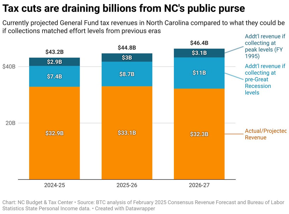 Last week I voted in support of the House Budget proposal. I would not support this budget if it were the final product. This vote was part of an ongoing process that will continue playing out over the next few weeks and months. #ncpol #ncga 

Here's why: reivesreport.substack.com/p/why-i-suppor…