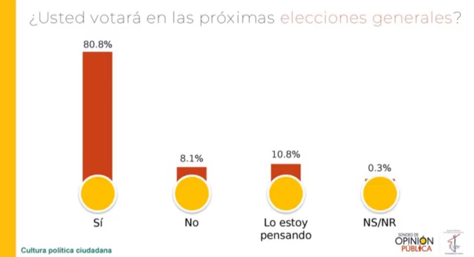 Otro reflejo de la confianza del pueblo que nos llena de esperanza, pero también de compromiso.

Pero no es momento de celebrar, es momento de prepararnos para honrar ese respaldo con trabajo, carácter y resultados. ✊🇦🇹🇭🇳

Cortesía: <a href="/EquipoERIC_SJ/">@Equipo de Reflexión, Investigación y Comunicación</a>