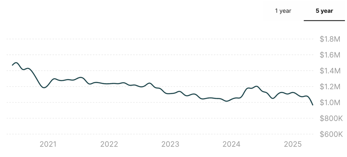 SOMA condo prices....
