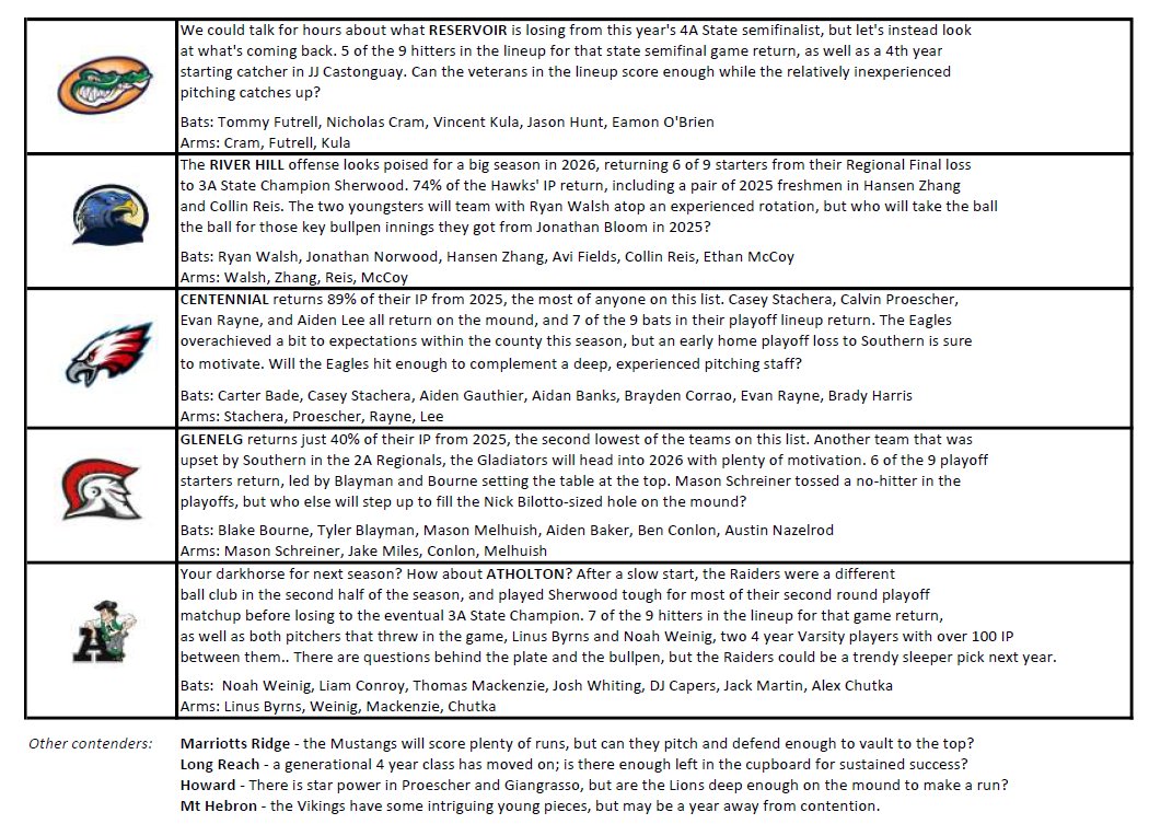 HoCoBaseballReport (@hocobsblreport) on Twitter photo Hat tip to <a href="/MoCoBaseballLog/">The MoCo Baseball Report</a> - here's the Way Too Early Howard County Preview for 2026.
Typically, there are 4-5 teams each year that win double digit games each year in HoCo, so here are the 5 teams in no particular order that we think (right now) have the best shot in 2026: Hat tip to <a href="/MoCoBaseballLog/">The MoCo Baseball Report</a> - here's the Way Too Early Howard County Preview for 2026.
Typically, there are 4-5 teams each year that win double digit games each year in HoCo, so here are the 5 teams in no particular order that we think (right now) have the best shot in 2026: