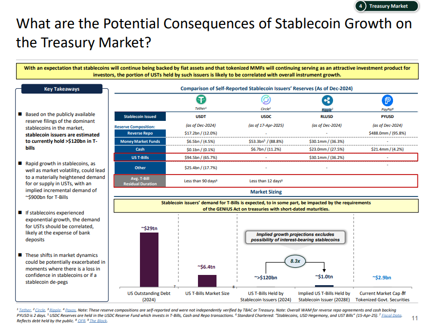 Fame21Moore's tweet photo. US Treasury Compares RLUSD, USDC, USDT https://t.co/Hw229ubquX https://t.co/lGIP98YGIl