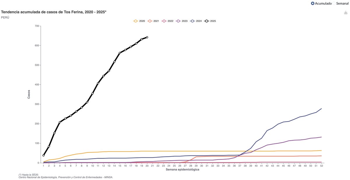🧵1/ 🚨 ¡GRAVE BROTE DE TOS FERINA EN EL PERÚ!

En lo que va del 2025, el país ya registra más de 650 casos acumulados de tos ferina, ¡el pico más alto en los últimos 6 años!

La mayoría de casos afecta a niños pequeños no vacunados.

¡¡¡Esto NO ES NORMAL!!!

Abro 🧵de seda 👇