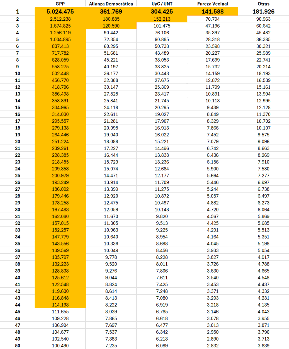 JMartucci's tweet photo. ¿DE DÓNDE SALIÓ ESA ASIGNACIÓN DE CURULES?

Gran Polo Patriótico 5.024.475, 83,42 %
Alianza Democrática: 361.769, 6.01%
Alianza UNTC Única: 304.425, 5.05%
Alianza Fuerza Vecinal: 141.588, 2.35%
Otras fuerzas 181.926

Lo que asigna la distribución de la Lista Nacional de la siguiente forma:

GPP 44
Alianza Democra 3
UNTC Única 2
Fuerza Vecinal 1

Anoche Jorge Rodriguez (No el CNE) anunciaba: "Por la lista nacional de “oposición” están: Por Alianza Democrática: Bernabé Gutiérrez, Timoteo Zambrano, Alfonso Campos, Luis Eduardo Parra, Luis Augusto Romero, Juan Carlos Alvarado, José Brito y José Gregorio Correa. Por la alianza UNT-Union y Cambio, están: Henrique Capriles Radonski, Luis Emilio Rondón, Stalin González, Tomas Guanipa, Henri Falcón, Pablo Perez Alvarez. De la alianza Fuerza Vecinal están: David Uzcategui, Felix José Freites. De la alianza El Lapiz está Antonio Ecarri. En total son 17 diputados."

Quisiera saber, que si esos son los resultados anunciados, porque las adjudicaciones de la lista nacional no correspondan al método.

¿Jugaron con las asignaciones?
¿Redistribuyeron candidaturas?
¿No importa porque es como quieran que quede?

Anexo tabla con mecanismo de distribución proporcional.