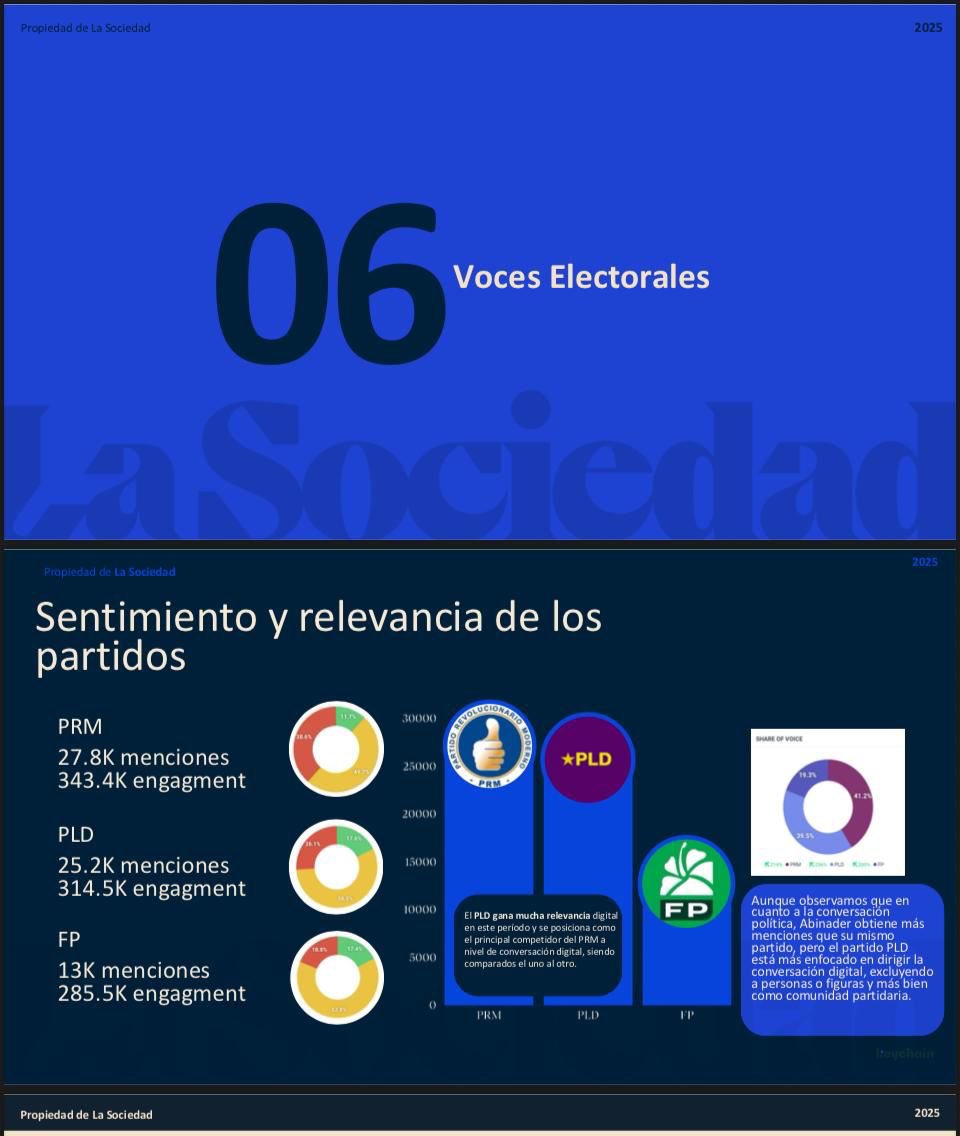El PLD sigue creciendo indetenible, sin lugar a dudas el trabajo que viene realizando las autoridades del partido se está viendo los números,¡ en buena hora!
