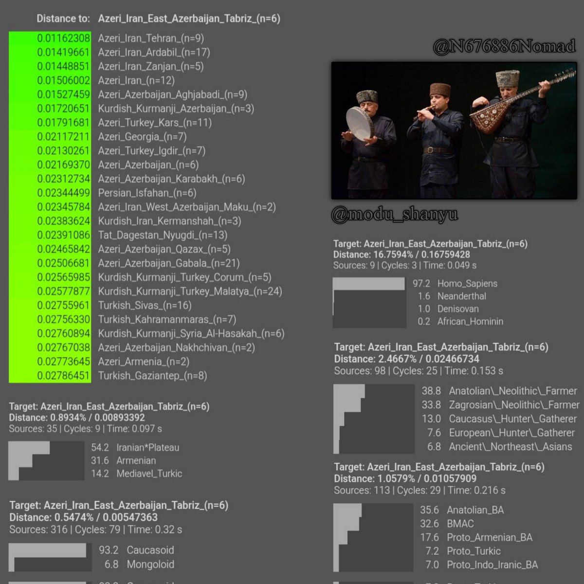 Tebriz Azerileri (Tebrizli Azerbaycan Türkleri) G25 ve Genetik kökenleri
<a href="/N67986Nomad/">Caucasian Nomad</a> 🤝
