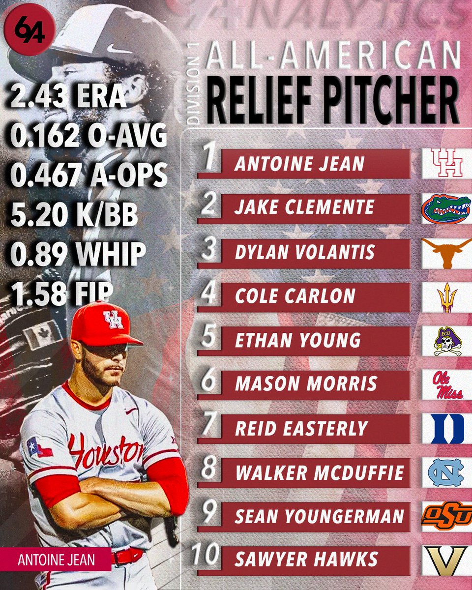 🚨All-American: RP D1🚨

Selfishly, my favorite one.

&lt;= 5 GS, &gt;= 30 IP, &amp; &gt;= 15 GA