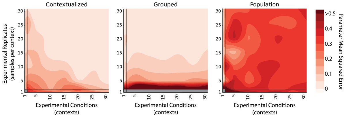 Honored to share a major thread of my PhD research, out now in PNAS. We address a core issue with how models are used for scientific discovery.

Models are so important that they define the entire scientific process... 1/n