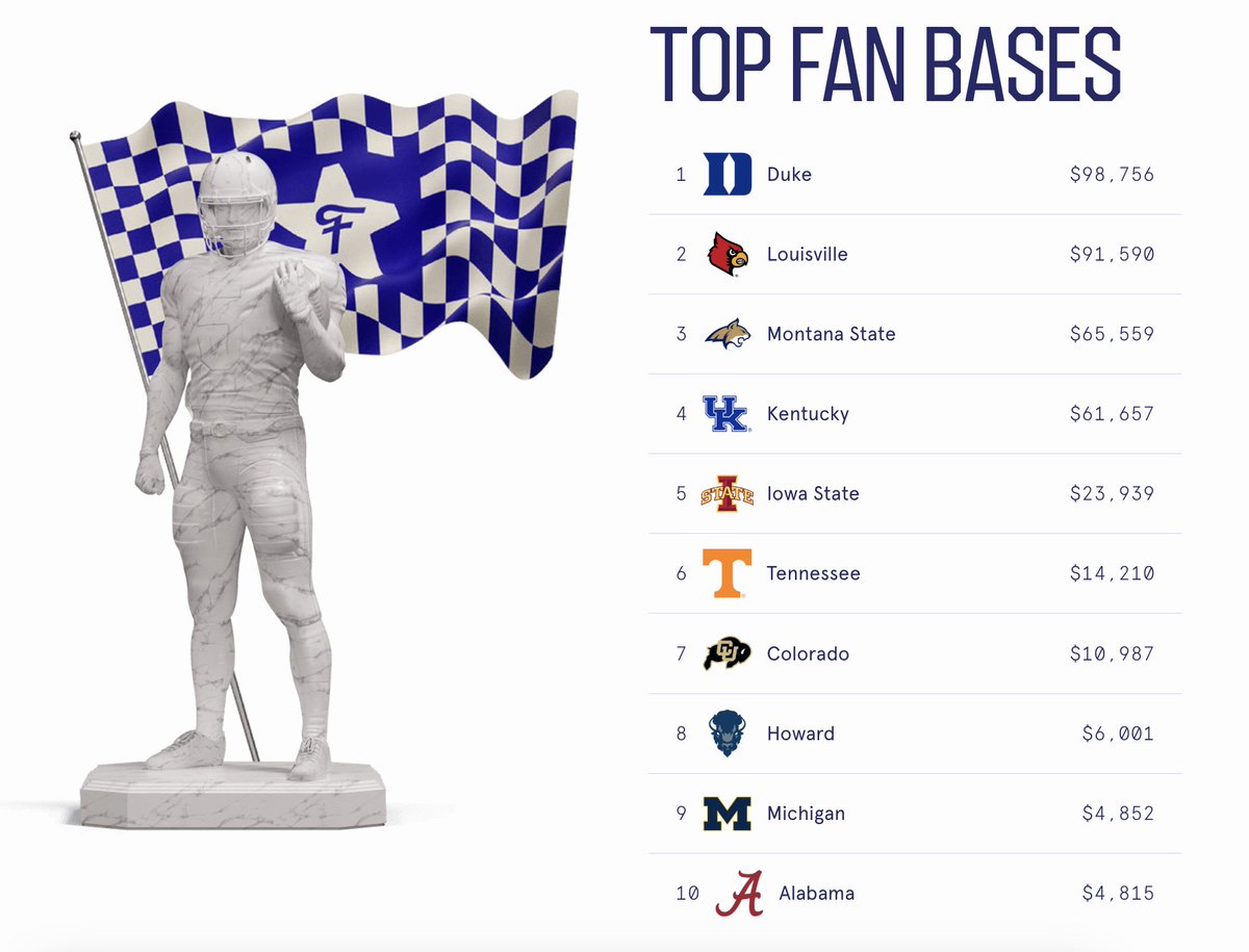 Ben Steinberg (@bensteinberg27) on Twitter photo Another check-in on the <a href="/FanstakeHQ/">Fanstake</a> top fan base leaderboard:
+ The surge from Montana State fans continues, thanks in large part to all the awesome promotion from <a href="/BobcatCollectiv/">Bobcat Collective</a> and players like <a href="/TitanFleischman/">Titan Fleischmann</a> & <a href="/DowlerTaco/">Taco Dowler</a>
+ Howard is on the board!! Our partnership with Another check-in on the <a href="/FanstakeHQ/">Fanstake</a> top fan base leaderboard:
+ The surge from Montana State fans continues, thanks in large part to all the awesome promotion from <a href="/BobcatCollectiv/">Bobcat Collective</a> and players like <a href="/TitanFleischman/">Titan Fleischmann</a> & <a href="/DowlerTaco/">Taco Dowler</a>
+ Howard is on the board!! Our partnership with