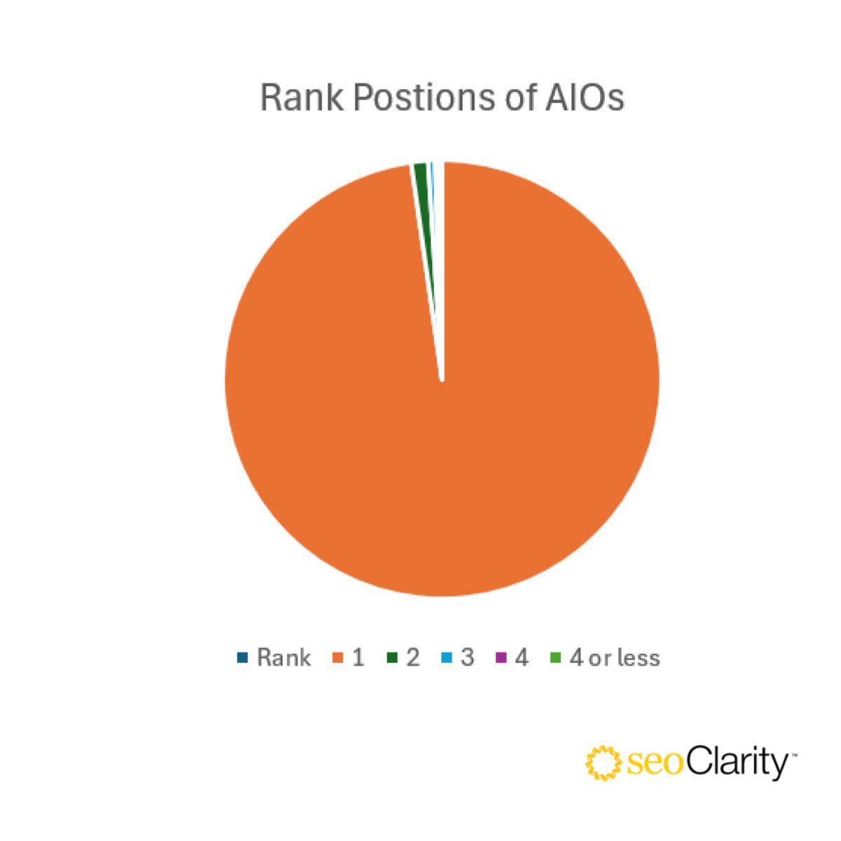 Mark Traphagen ๐ณ๏ธโ๐ (they/them) (@marktraphagen) on Twitter photo How often do AI Overviews rank lower than position one?
Not very often according to our latest <a href="/seoClarity/">seoClarity</a> data tracking AIOs in US keywords on desktop.
AIO Rank Positions
1 = 97.7%
2 = 1.2%
3 = 0.5%
4 = 0.3%
4 or less = 0.2% How often do AI Overviews rank lower than position one?
Not very often according to our latest <a href="/seoClarity/">seoClarity</a> data tracking AIOs in US keywords on desktop.
AIO Rank Positions
1 = 97.7%
2 = 1.2%
3 = 0.5%
4 = 0.3%
4 or less = 0.2%