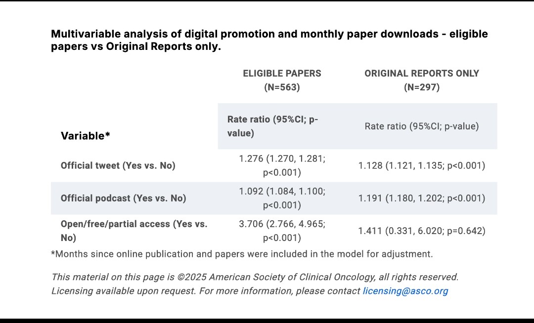 AbioyeOyepejuMD's tweet photo. Does #SoMe Promotion of Oncology publications work? 

📊 In The #BubbleEffect, we analyzed 563 @JCO_ASCO articles &amp; found digital promotion creates real impact:
@X posts → 27.6% ⬆️ downloads

Podcast features → 9.2% ⬆️ downloads

Looking forward to interesting conversations❕️ https://t.co/SZrHQ59oil