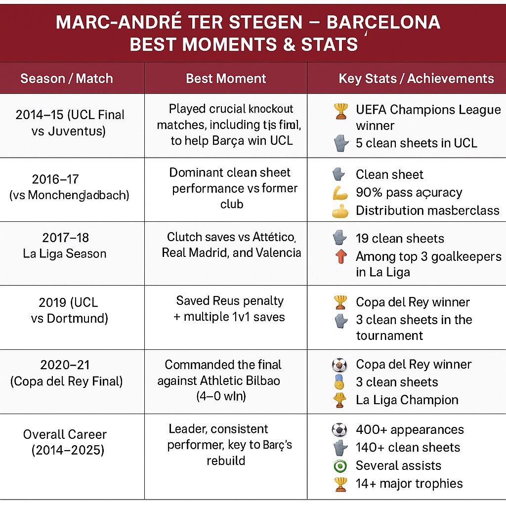 Yan_Fabrizio's tweet photo. This is the Ter Stegen they want to sack from their club with hashtags. He deserves better. 
#TerStegenIN https://t.co/P2tXmirmQv