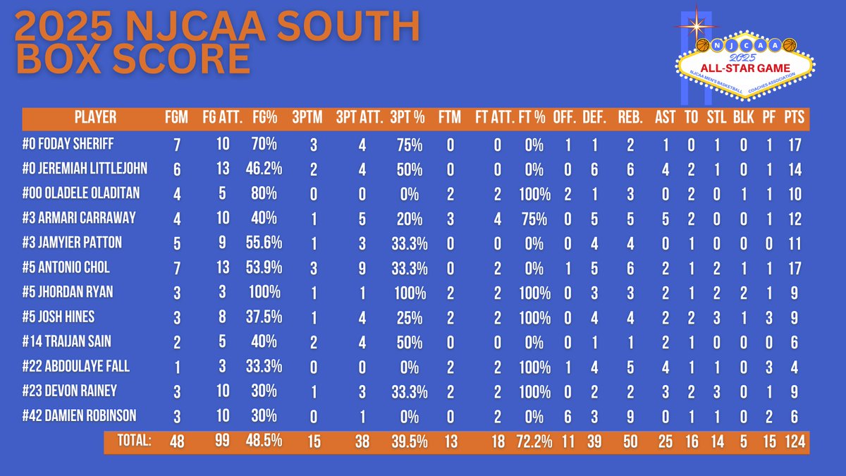 NJCAAMBBCoaches's tweet image. 2025 NJCAA ALL-STAR GAME🏀
SOUTH ALL-STAR STAT LEADERS📊
Leading the South All-Stars to victory -- Foday Sheriff & Antonio Chol led the team with a combined 3⃣4⃣ points! Sheriff led the South in 4⃣ categories.
Armari Carraway had a game-high 5⃣ assists.
#NJCAABasketball 🏀